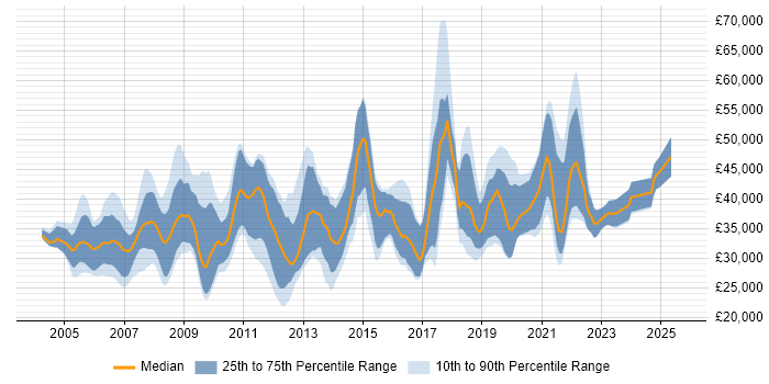 Salary distribution trend for jobs in Cambridgeshire citing CCNA Salary distribution trend for jobs in Cambridgeshire citing CCNA