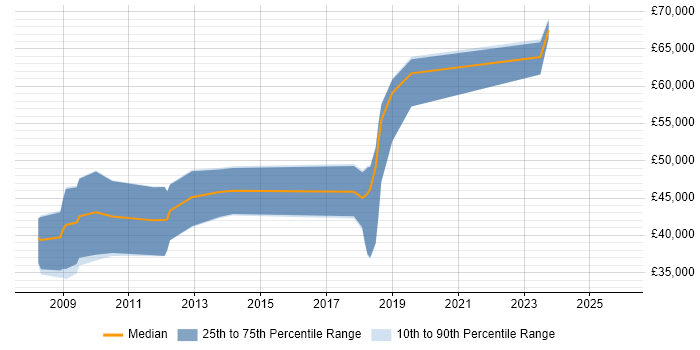 Salary distribution trend for jobs in Cambridgeshire citing CCSP
