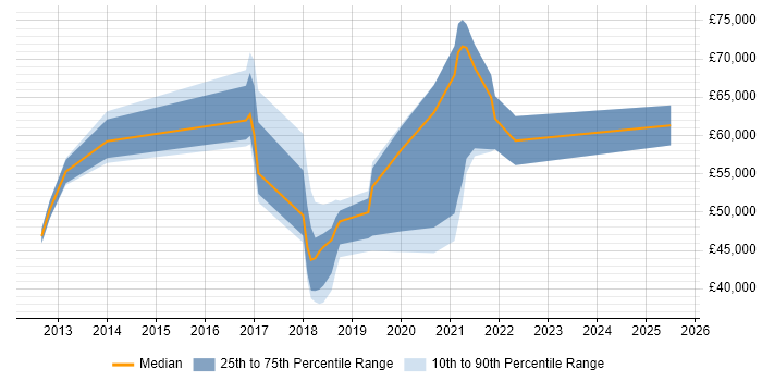 Salary distribution trend for jobs in Cambridgeshire citing CEH Salary distribution trend for jobs in Cambridgeshire citing CEH