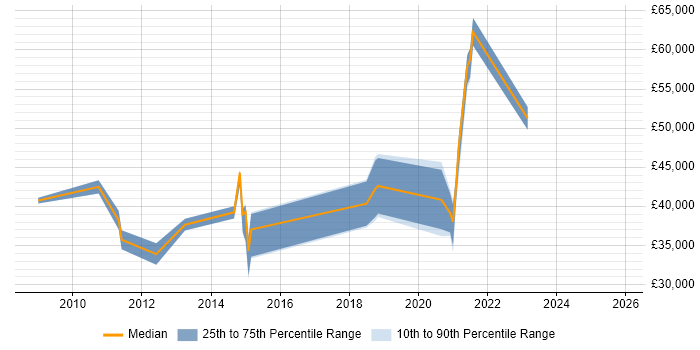 Salary distribution trend for jobs in Cambridgeshire citing Change Advisory Board Salary distribution trend for jobs in Cambridgeshire citing Change Advisory Board