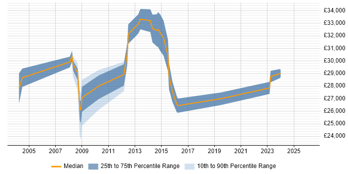 Salary distribution trend for Change Analyst job vacancies in Cambridgeshire