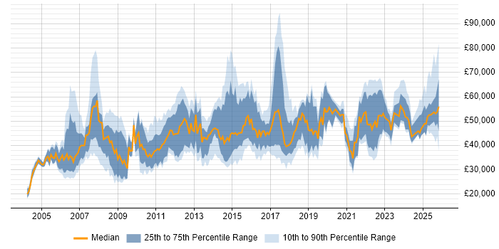 Salary distribution trend for jobs in Cambridgeshire citing Change Management