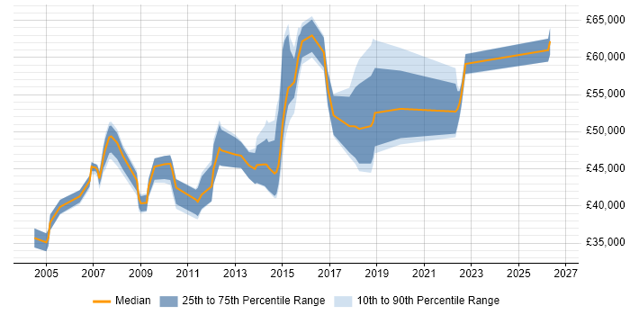 Salary distribution trend for Change Manager job vacancies in Cambridgeshire