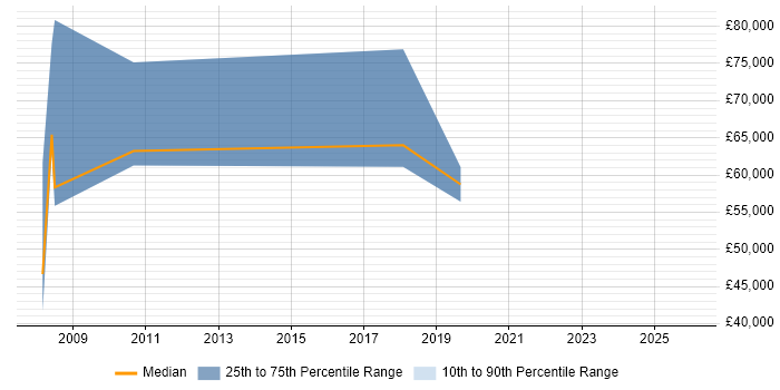 Salary distribution trend for jobs in Cambridgeshire citing Chartered Engineer