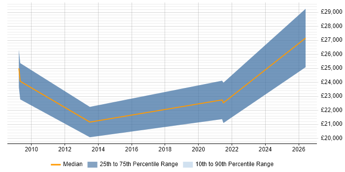 Salary distribution trend for jobs in Chatteris citing Windows Server