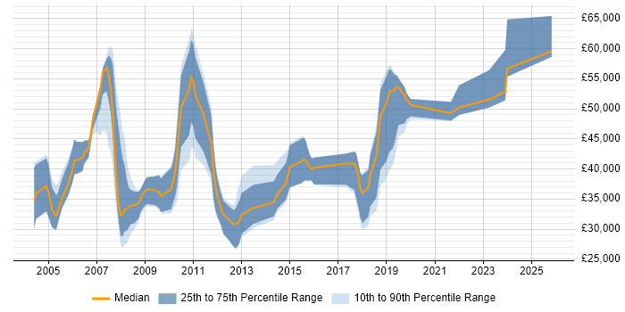 Salary distribution trend for jobs in Cambridgeshire citing Chemistry