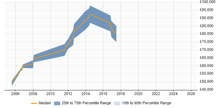Salary distribution trend for Chief Architect job vacancies in Cambridgeshire