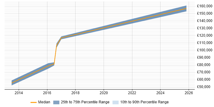 Salary distribution trend for Chief Information Security Officer job vacancies in Cambridgeshire