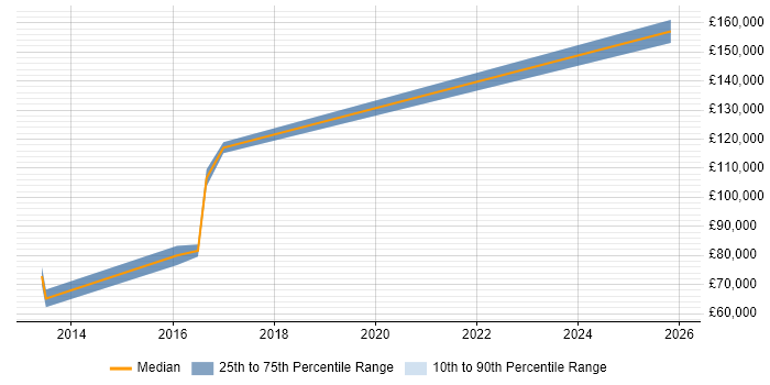 Salary distribution trend for Chief Security Officer job vacancies in Cambridgeshire