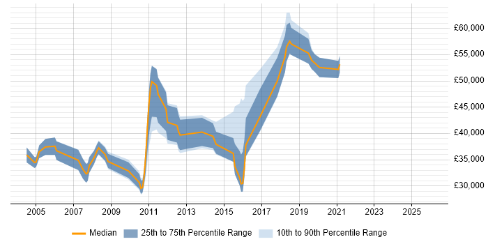 Salary distribution trend for jobs in Cambridgeshire citing CIMA