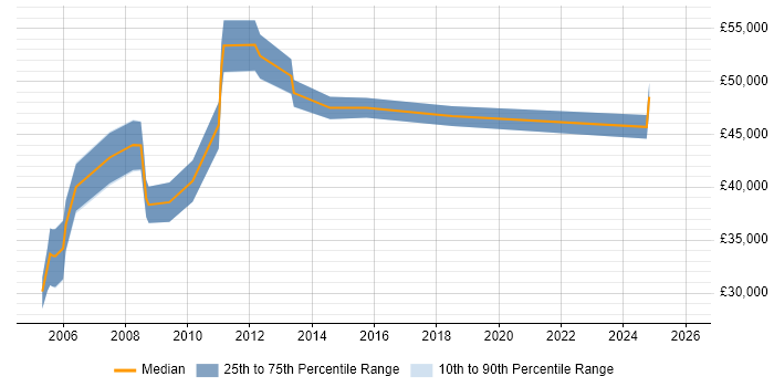 Salary distribution trend for jobs in Cambridgeshire citing CIPD