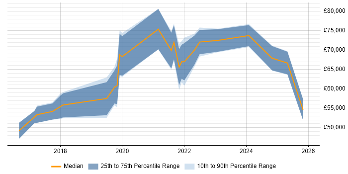 Salary distribution trend for jobs in Cambridgeshire citing CircleCI