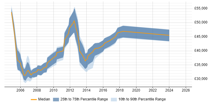Salary distribution trend for jobs in Cambridgeshire citing Cisco IOS