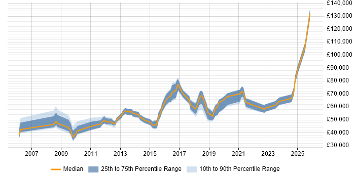 Salary distribution trend for jobs in Cambridgeshire citing CISM
