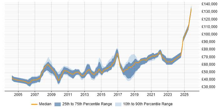 Salary distribution trend for jobs in Cambridgeshire citing CISSP