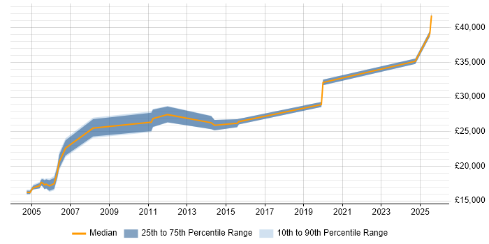 Salary distribution trend for jobs in Cambridgeshire citing City &amp; Guilds