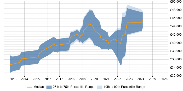 Salary distribution trend for jobs in Cambridgeshire citing Client Onboarding