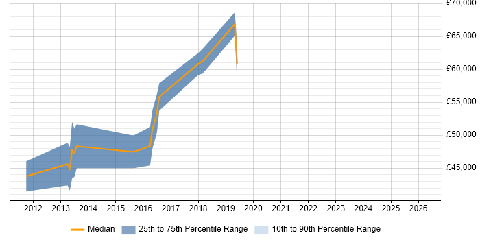 Salary distribution trend for jobs in Cambridgeshire citing Clojure