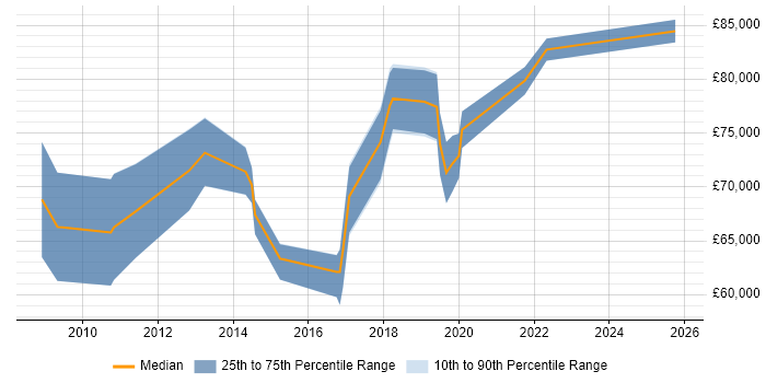 Salary distribution trend for Cloud Architect job vacancies in Cambridgeshire