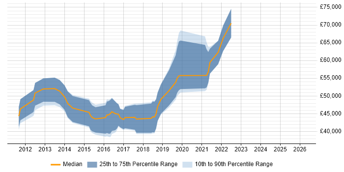 Salary distribution trend for Cloud Consultant job vacancies in Cambridgeshire