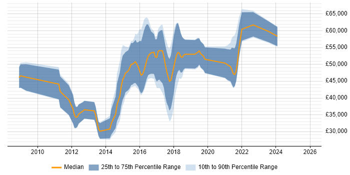 Salary distribution trend for Cloud Developer job vacancies in Cambridgeshire