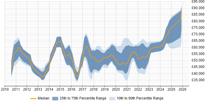 Salary distribution trend for Cloud Engineer job vacancies in Cambridgeshire