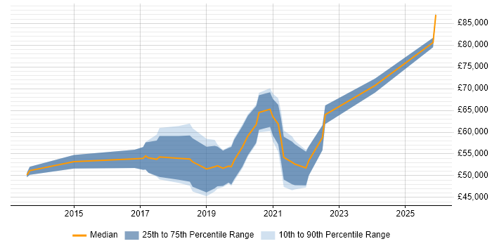 Salary distribution trend for Cloud Infrastructure Engineer job vacancies in Cambridgeshire