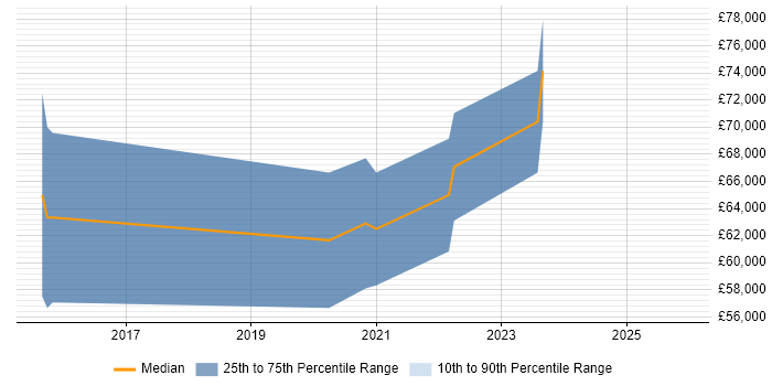Salary distribution trend for Cloud Platform Engineer job vacancies in Cambridgeshire