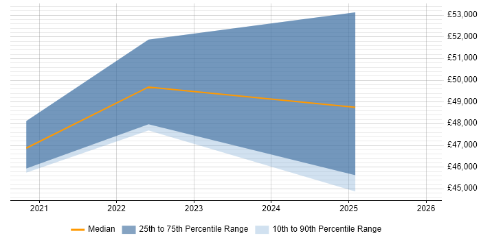 Salary distribution trend for jobs in Cambridgeshire citing Cloud Security Posture
