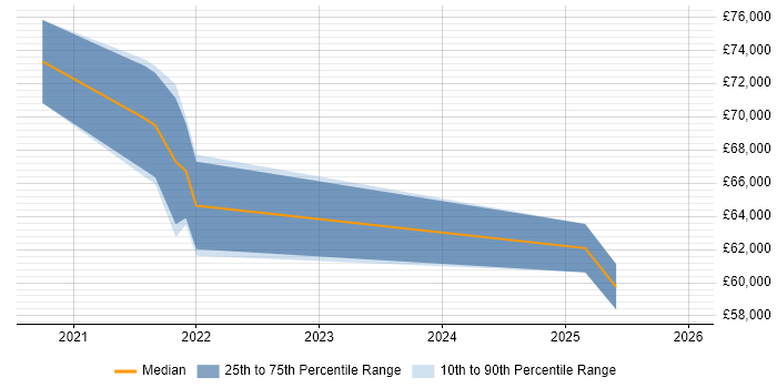 Salary distribution trend for jobs in Cambridgeshire citing Cloudflare