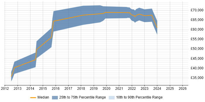 Salary distribution trend for jobs in Cambridgeshire citing CloudFront