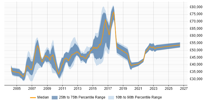 Salary distribution trend for jobs in Cambridgeshire citing Clustering