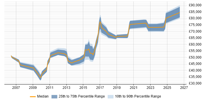 Salary distribution trend for jobs in Cambridgeshire citing COBIT