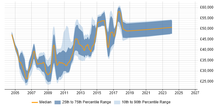 Salary distribution trend for jobs in Cambridgeshire citing Cognos