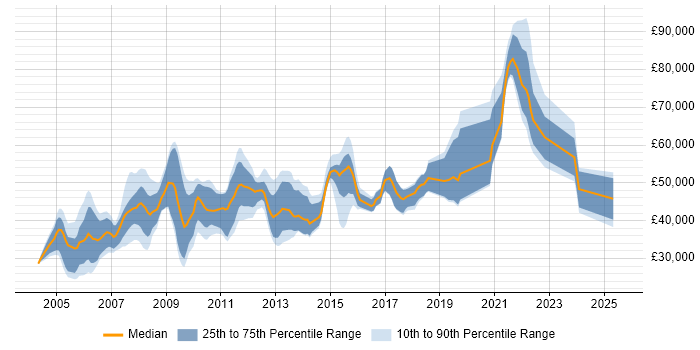 Salary distribution trend for jobs in Cambridgeshire citing Commercial Awareness