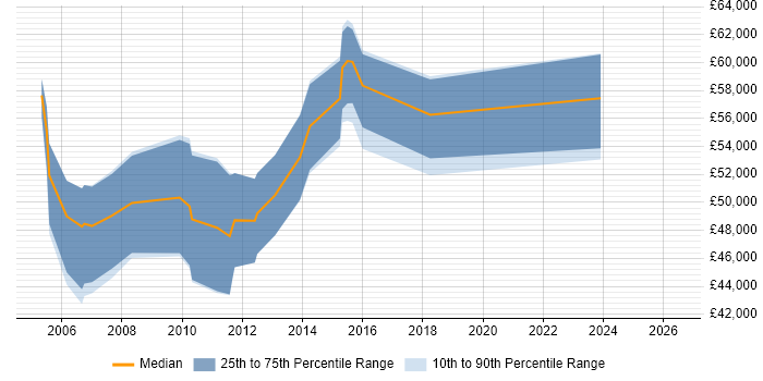Salary distribution trend for Commercial Manager job vacancies in Cambridgeshire