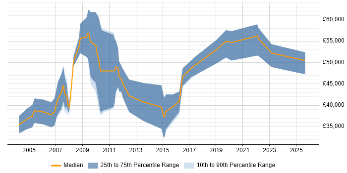 Salary distribution trend for jobs in Cambridgeshire citing Commercialisation