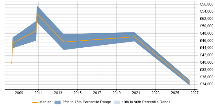 Salary distribution trend for Community Manager job vacancies in Cambridgeshire