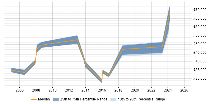 Salary distribution trend for jobs in Cambridgeshire citing Competitor Analysis