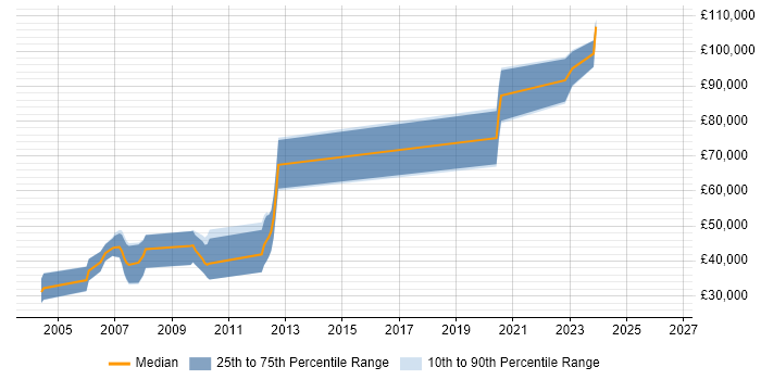 Salary distribution trend for Compiler Engineer job vacancies in Cambridgeshire