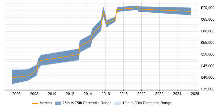 Salary distribution trend for Compliance Manager job vacancies in Cambridgeshire Salary distribution trend for Compliance Manager job vacancies in Cambridgeshire