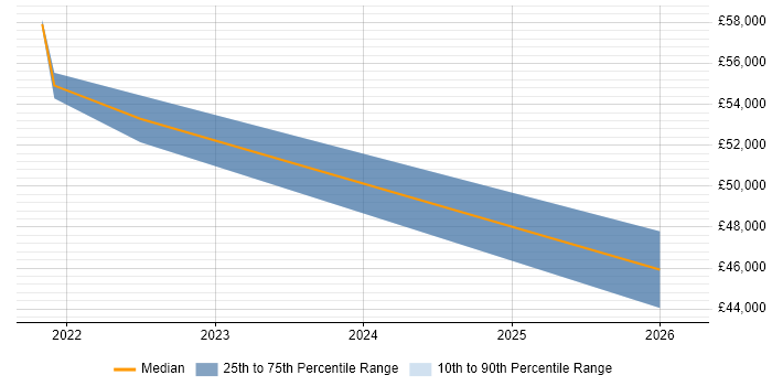 Salary distribution trend for jobs in Cambridgeshire citing CompTIA CySA+