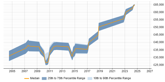 Salary distribution trend for jobs in Cambridgeshire citing Computer Architecture
