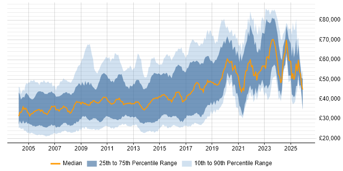 Salary distribution trend for jobs in Cambridgeshire citing Computer Science