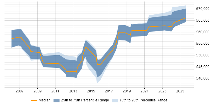 Salary distribution trend for jobs in Cambridgeshire citing Conflict Resolution Salary distribution trend for jobs in Cambridgeshire citing Conflict Resolution