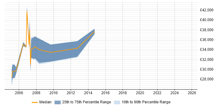 Salary distribution trend for Content Manager job vacancies in Cambridgeshire