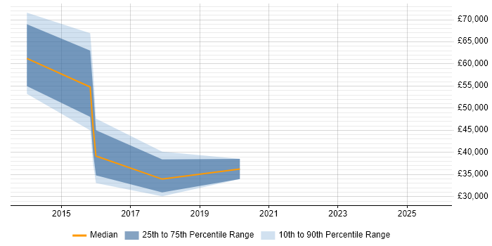 Salary distribution trend for jobs in Cambridgeshire citing Content Marketing