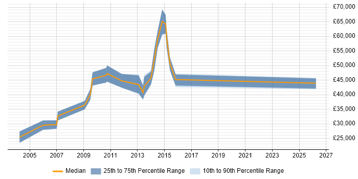 Salary distribution trend for jobs in Cambridgeshire citing Contingency Planning