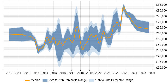Salary distribution trend for jobs in Cambridgeshire citing Continuous Delivery