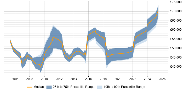 Salary distribution trend for jobs in Cambridgeshire citing Contract Management